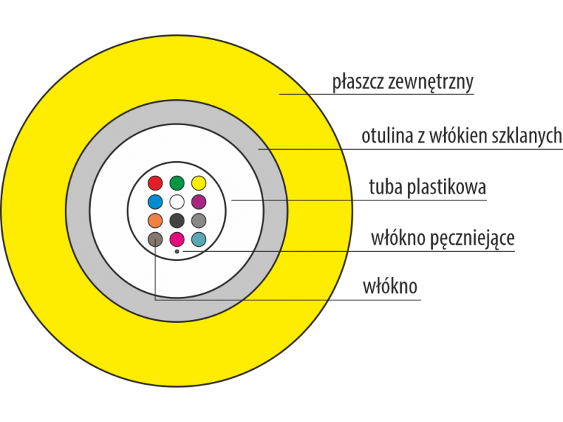Kabel światłowodowy OS2 uniwersalny trudnopalny FireHardy ZW-NOTKtsdD / U-DQ(ZN)BH - SM 12J 9/125 LSOH B2ca, FOK-U12J-SM-B