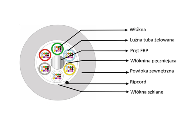 Kabel FO BKT DRA15Z zewnętrzny wzmocniony Z-XOTKtsdD 48J (6x8) SM G652D 250um 1500N/1000N Fca AH10